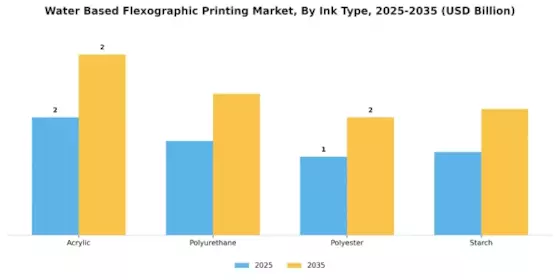 Water Based Flexographic Printing Market Segment Image 3