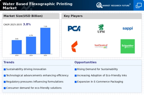 Water Based Flexographic Printing Market Infographic