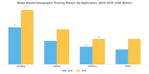Water Based Flexographic Printing Market Segment Image 0