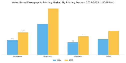 Water Based Flexographic Printing Market Segment Image 1