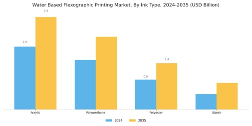 Water Based Flexographic Printing Market Segment Image 3