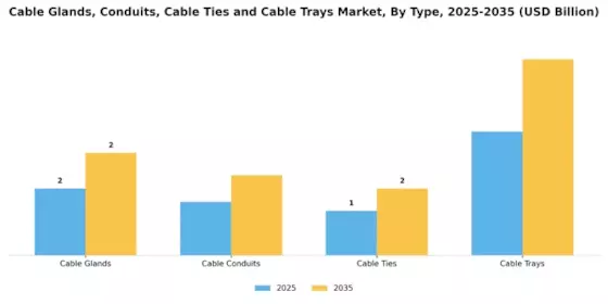 Cable Glands Conduits Cable Ties Cable Trays Market Segment Image 0