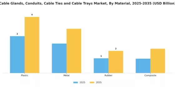 Cable Glands Conduits Cable Ties Cable Trays Market Segment Image 1
