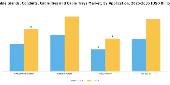 Cable Glands Conduits Cable Ties Cable Trays Market Segment Image 2