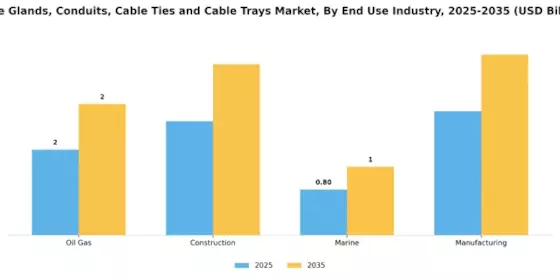 Cable Glands Conduits Cable Ties Cable Trays Market Segment Image 3