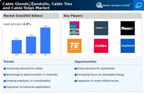 Cable Glands Conduits Cable Ties Cable Trays Market Infographic