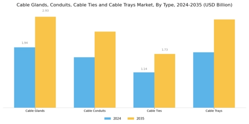 Cable Glands Conduits Cable Ties Cable Trays Market Segment Image 0