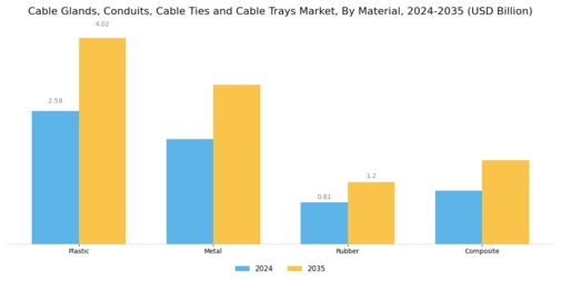 Cable Glands Conduits Cable Ties Cable Trays Market Segment Image 1