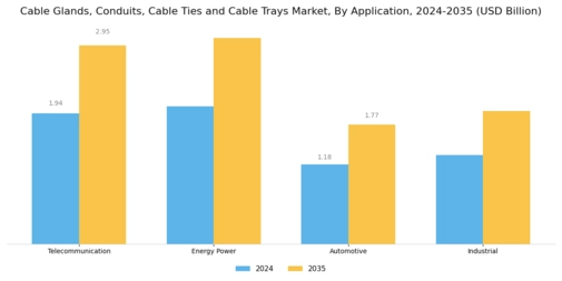 Cable Glands Conduits Cable Ties Cable Trays Market Segment Image 2