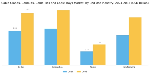 Cable Glands Conduits Cable Ties Cable Trays Market Segment Image 3