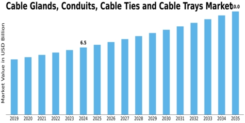 Cable Glands Conduits Cable Ties Cable Trays Market Size