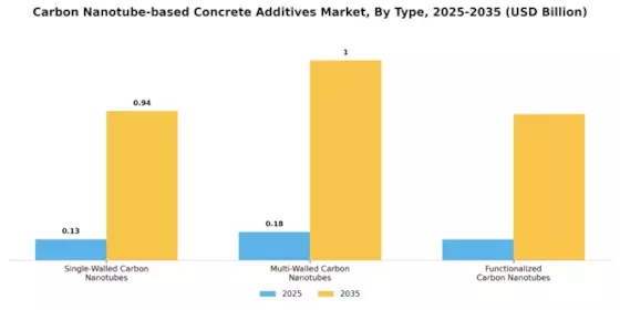 Carbon Nanotube based Concrete Additives Market Segment Image 1