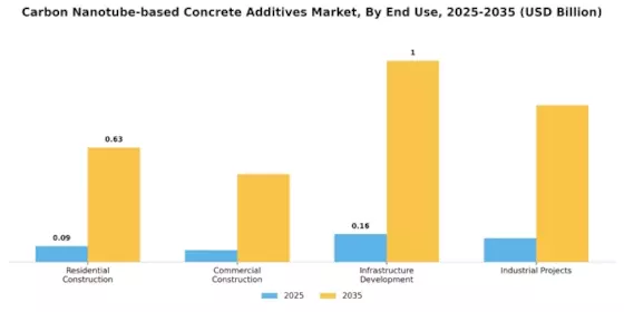 Carbon Nanotube based Concrete Additives Market Segment Image 2