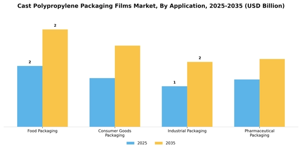 Cast Polypropylene Packaging Films Market Segment Image 0