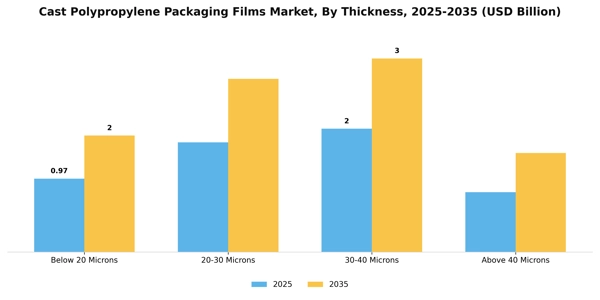 Cast Polypropylene Packaging Films Market Segment Image 2