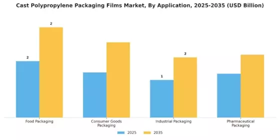Cast Polypropylene Packaging Films Market Segment Image 0