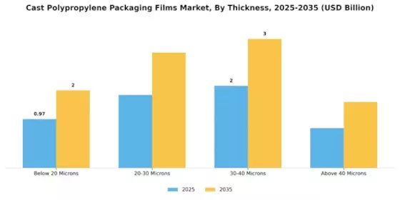 Cast Polypropylene Packaging Films Market Segment Image 1