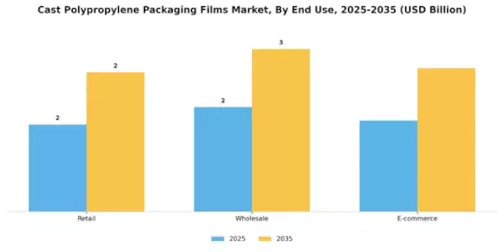Cast Polypropylene Packaging Films Market Segment Image 3