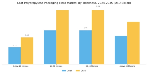 Cast Polypropylene Packaging Films Market Segment Image 1