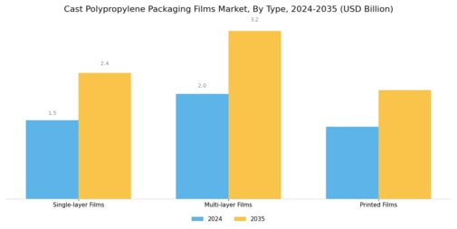 Cast Polypropylene Packaging Films Market Segment Image 2