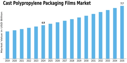 Cast Polypropylene Packaging Films Market Size
