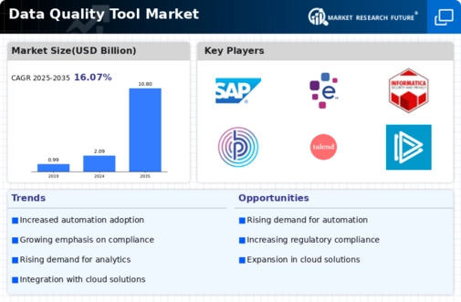 Data Quality Tool Market Infographic