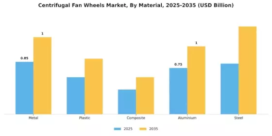 Centrifugal Fan Wheels Market Segment Image 1