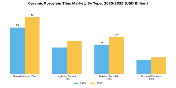 Ceramic Porcelain Tiles Market Segment Image 3