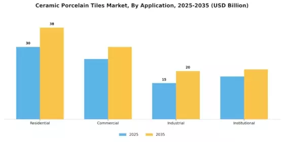 Ceramic Porcelain Tiles Market Segment Image 0
