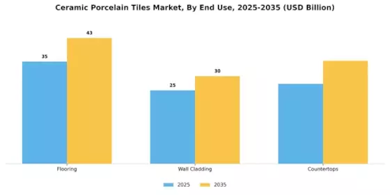Ceramic Porcelain Tiles Market Segment Image 2