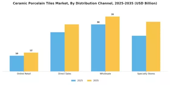 Ceramic Porcelain Tiles Market Segment Image 3