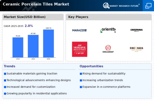 Ceramic Porcelain Tiles Market Infographic