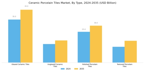 Ceramic Porcelain Tiles Market Segment Image 1