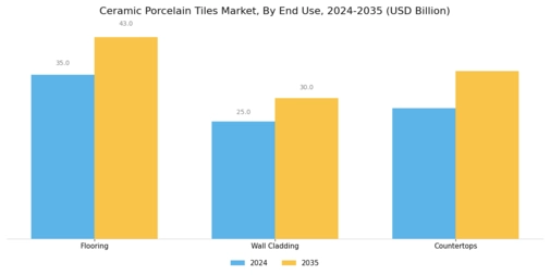 Ceramic Porcelain Tiles Market Segment Image 2