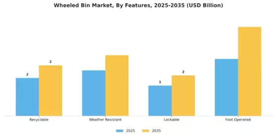 Wheeled Bin Market Segment Image 3