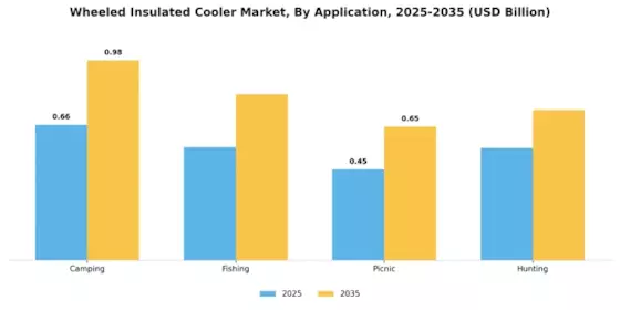 Wheeled Insulated Cooler Market Segment Image 0