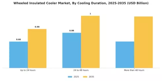 Wheeled Insulated Cooler Market Segment Image 2