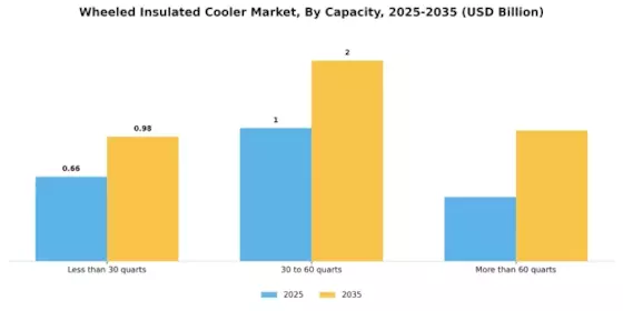 Wheeled Insulated Cooler Market Segment Image 3
