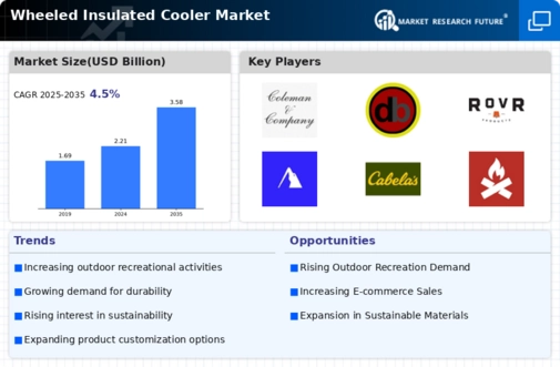Wheeled Insulated Cooler Market Infographic