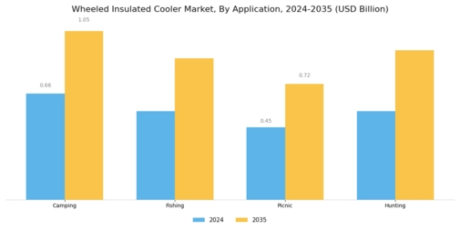 Wheeled Insulated Cooler Market Segment Image 0