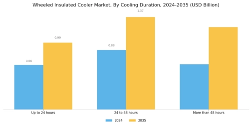 Wheeled Insulated Cooler Market Segment Image 2