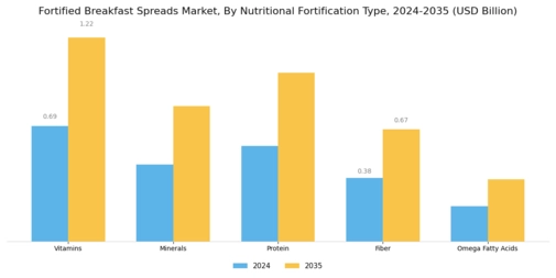 Fortified Breakfast Spreads Market Segment Image 1