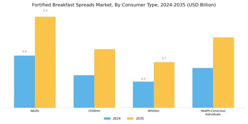 Fortified Breakfast Spreads Market Segment Image 3