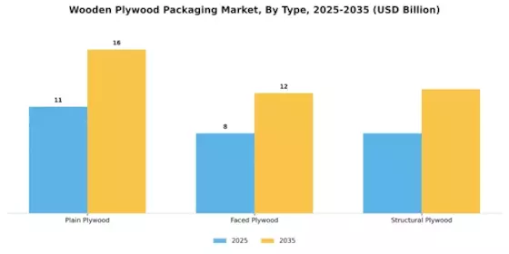 Wooden Plywood Packaging Market Segment Image 1