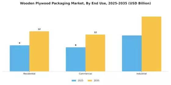 Wooden Plywood Packaging Market Segment Image 3