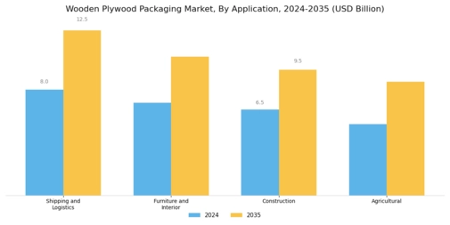 Wooden Plywood Packaging Market Segment Image 0