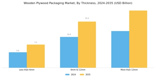 Wooden Plywood Packaging Market Segment Image 2