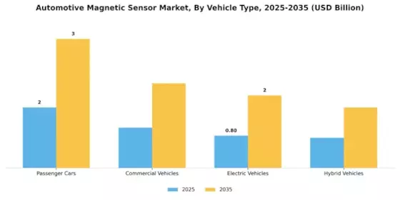 Automotive Magnetic Sensor Market Segment Image 2