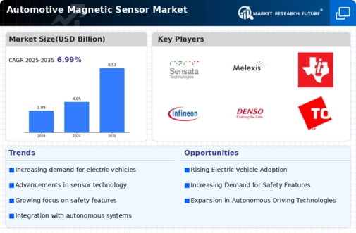 Automotive Magnetic Sensor Market Infographic