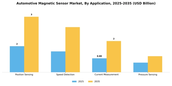 Automotive Magnetic Sensor Market Segment Image 0